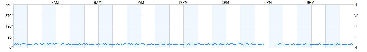 Wind direction as points.