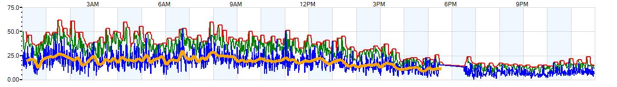 AVERAGE Wind Speed