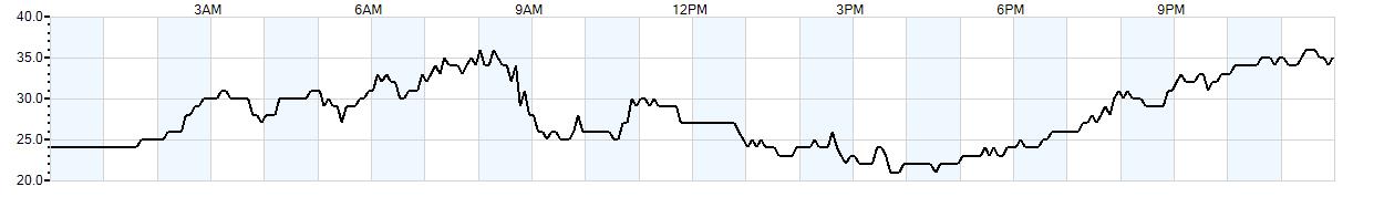 Relative outside humidity percentage