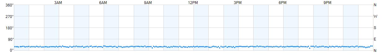 Wind direction as points.