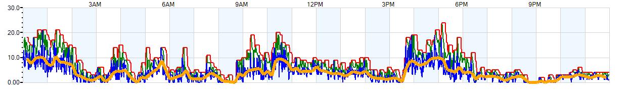 AVERAGE Wind Speed