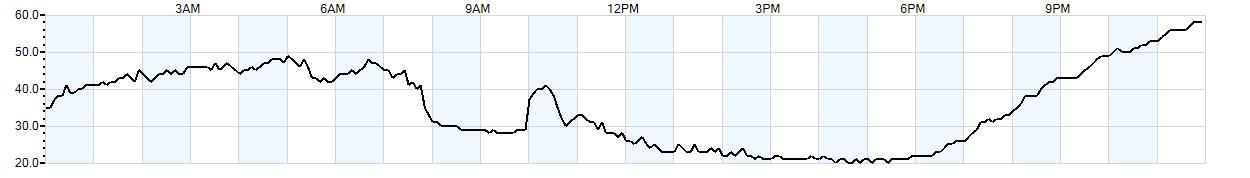 Relative outside humidity percentage