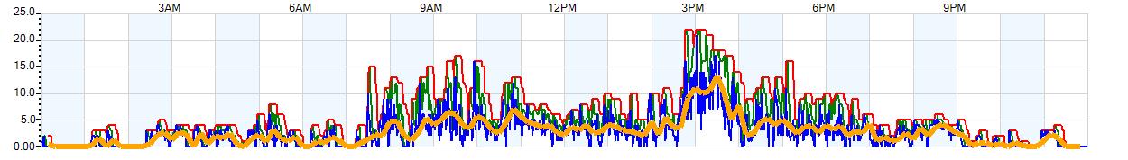 AVERAGE Wind Speed