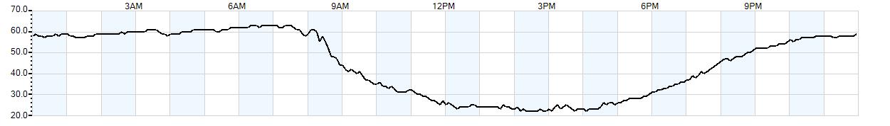 Relative outside humidity percentage