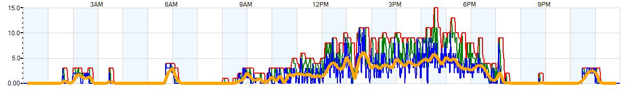 AVERAGE Wind Speed