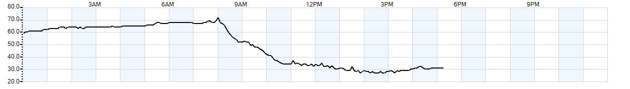 Relative outside humidity percentage