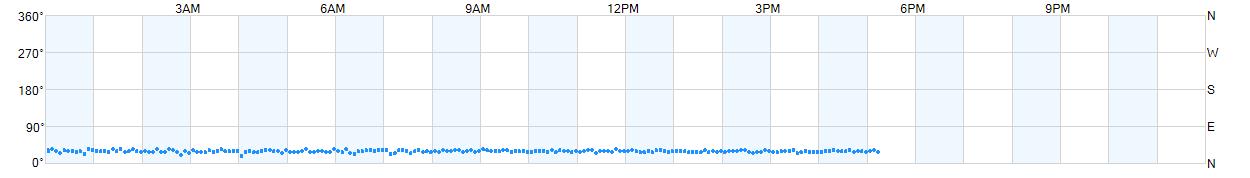 Wind direction as points.