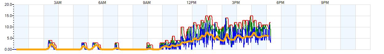 AVERAGE Wind Speed