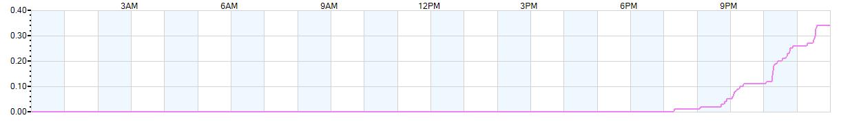 Rain totals (in inches) from midnight-to-midnight and since the beginning of the season, July 1st