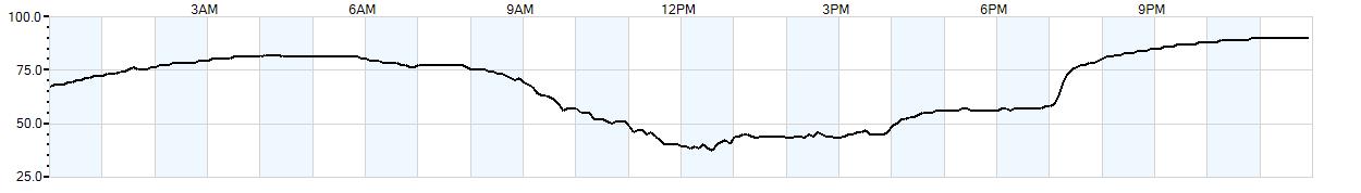Relative outside humidity percentage