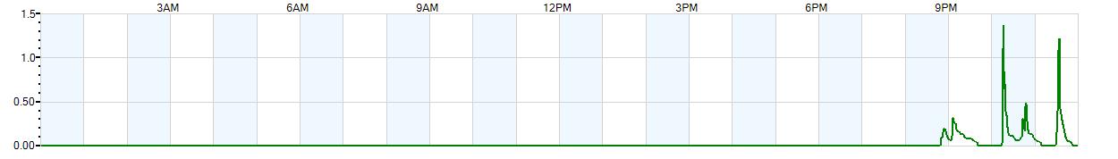 Instantaneous rate of rainfall measured in inches per hour