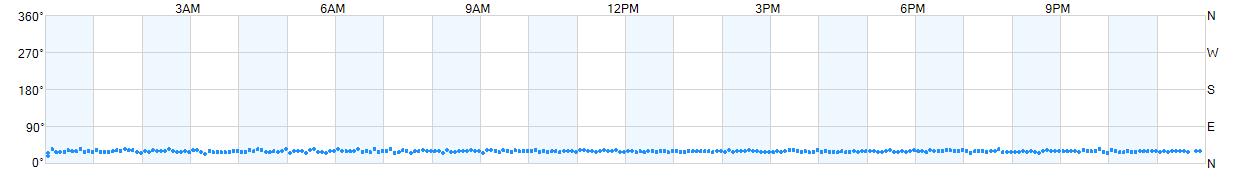 Wind direction as points.