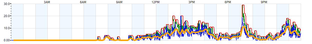 AVERAGE Wind Speed