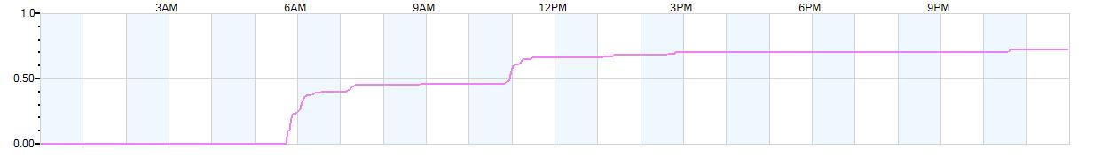 Rain totals (in inches) from midnight-to-midnight and since the beginning of the season, July 1st