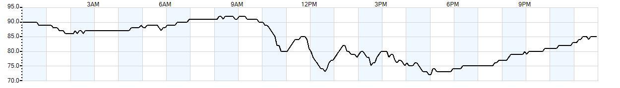 Relative outside humidity percentage