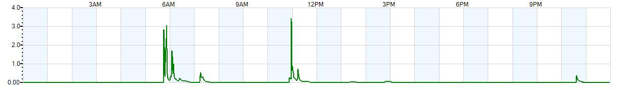 Instantaneous rate of rainfall measured in inches per hour