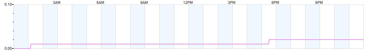 Rain totals (in inches) from midnight-to-midnight and since the beginning of the season, July 1st