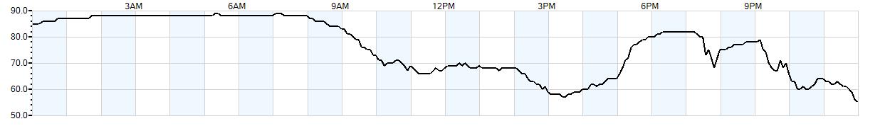 Relative outside humidity percentage