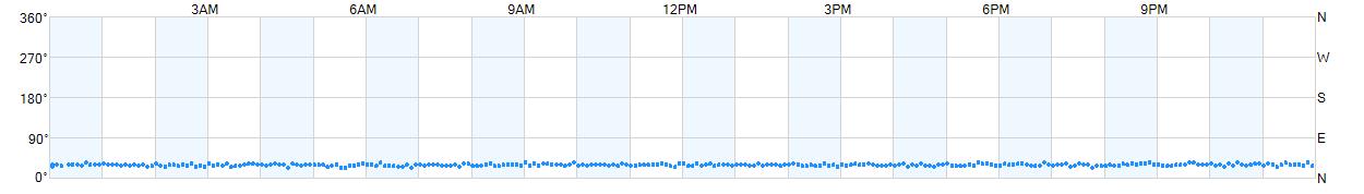Wind direction as points.