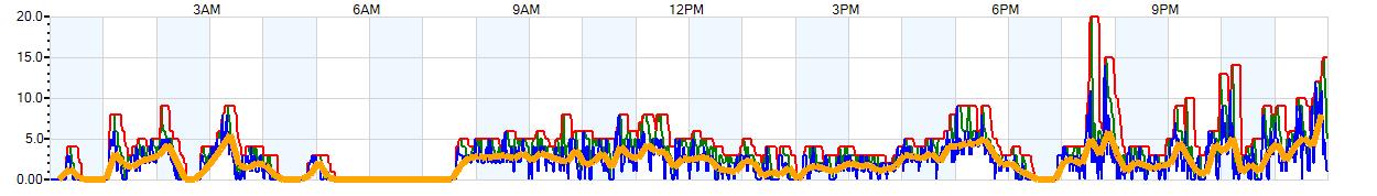 AVERAGE Wind Speed