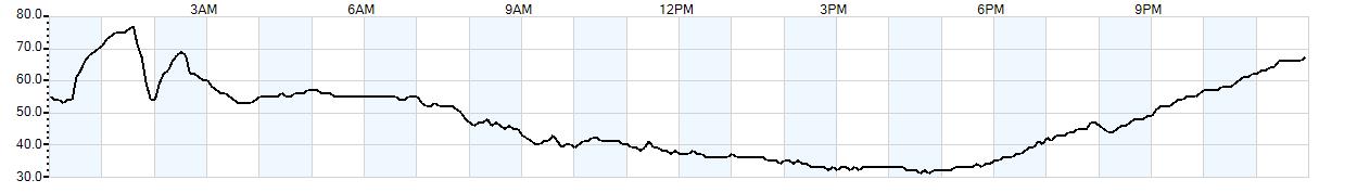 Relative outside humidity percentage