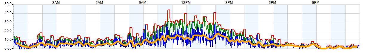 AVERAGE Wind Speed