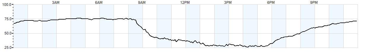 Relative outside humidity percentage