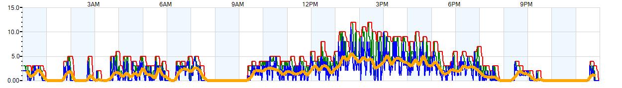 AVERAGE Wind Speed