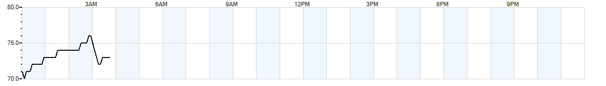 Relative outside humidity percentage