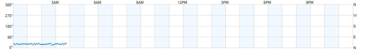 Wind direction as points.